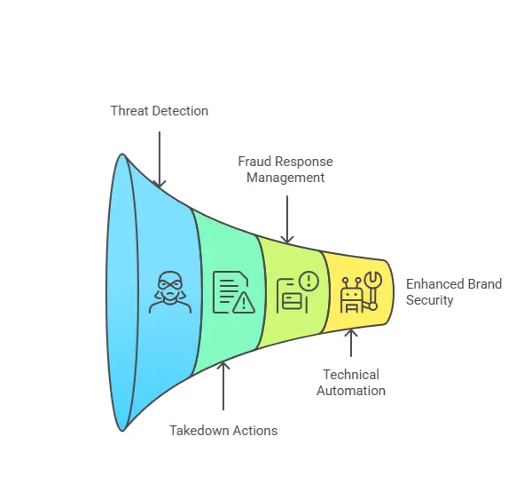  Cyber Fraud Detection